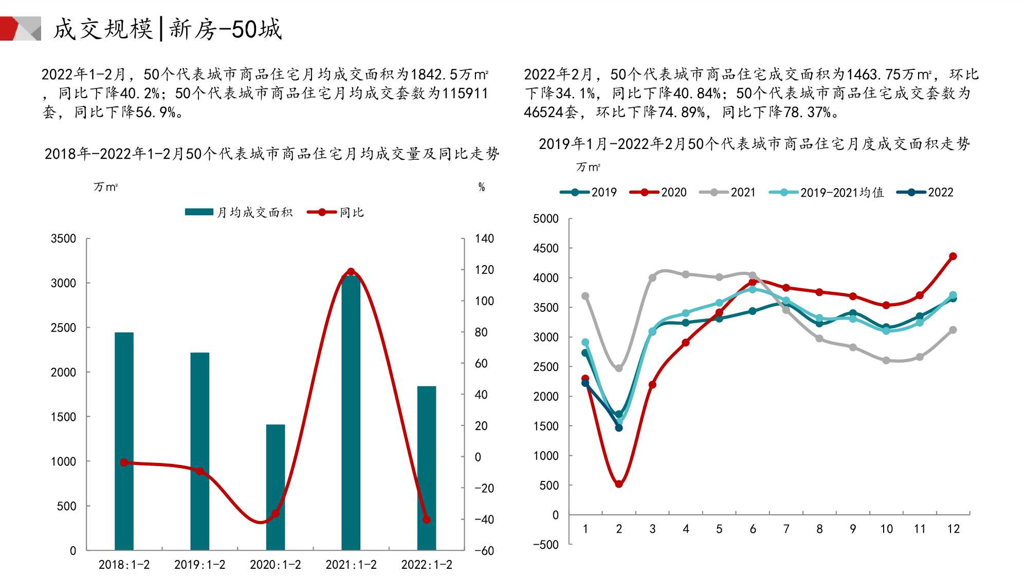 中国房地产市场月报（2022年02月）