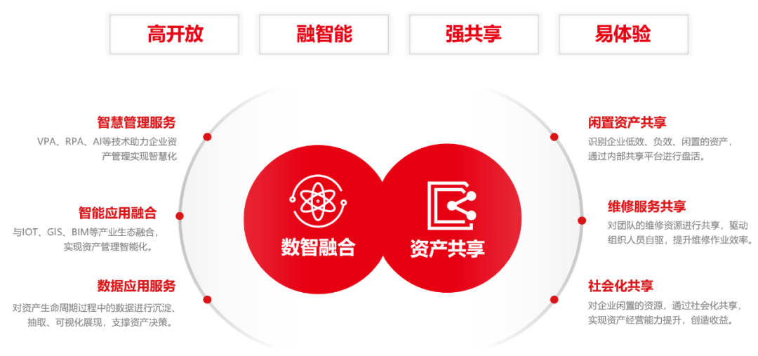 用友BIP资产云新品发布，引领资产管理数智化变革