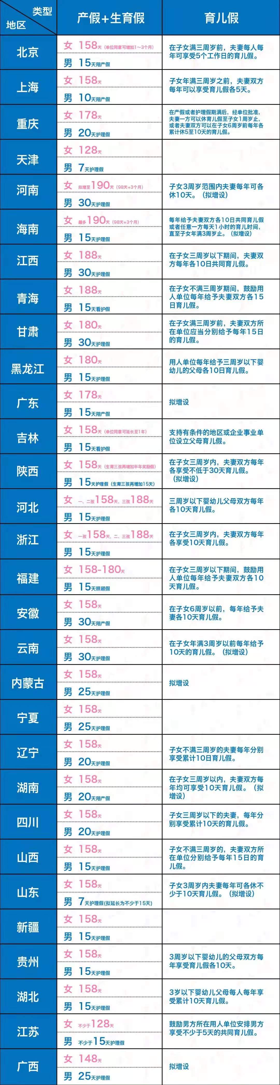 2021年多省出新规：陪产假最高30天，新增育儿假！有你的城市没？