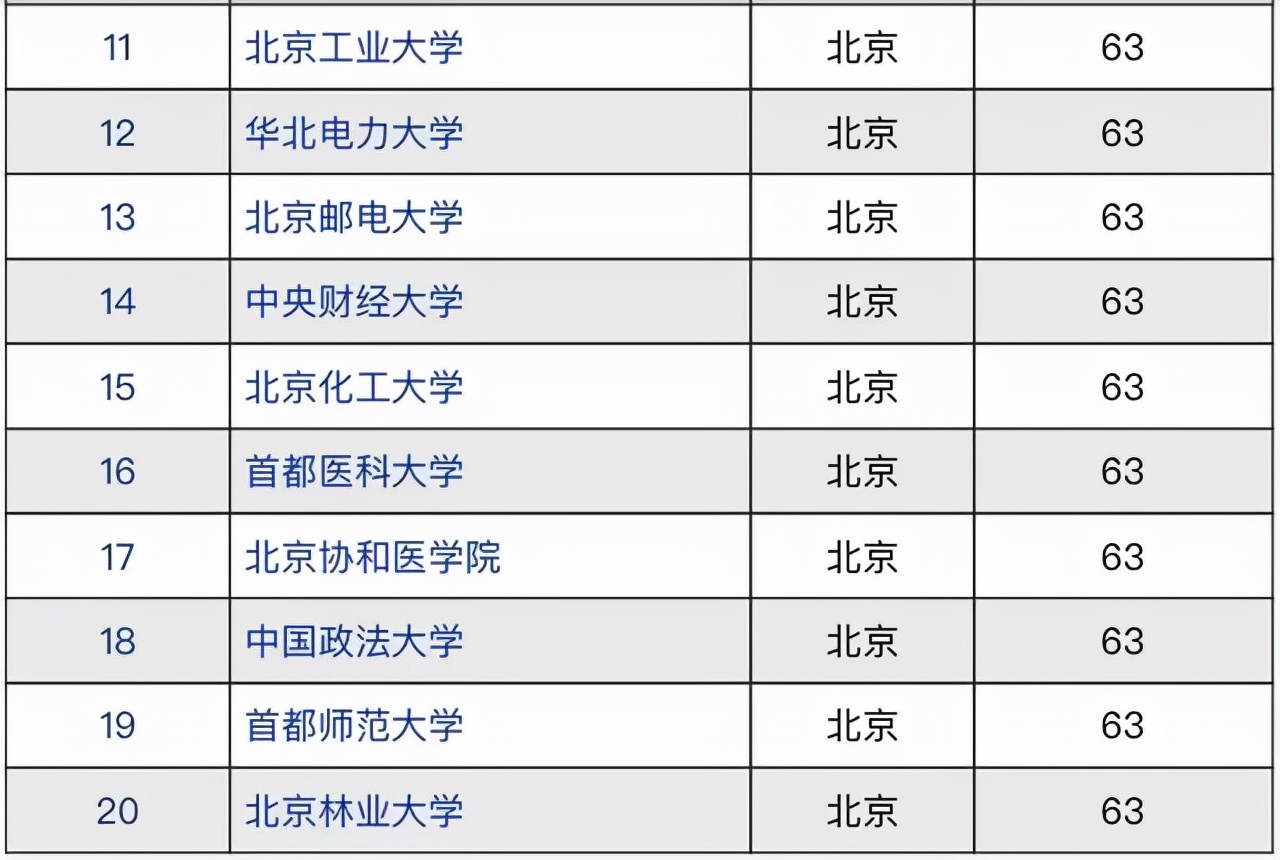 2021年北京市高校竞争力排名：人大跻身3强，首师大进入榜单