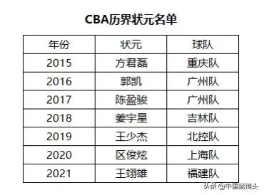 cba球员从哪里选出来的(2022年哪支球队会抽中状元签？CBA选秀小百科)