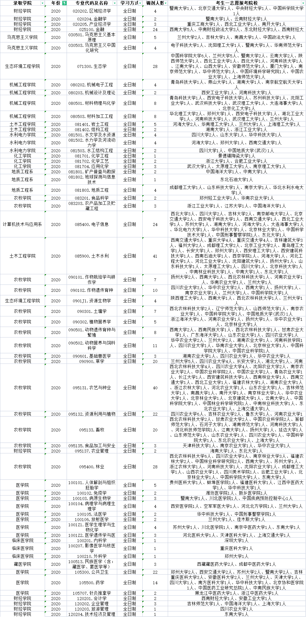 青海大学近三年调剂信息汇总！含考生一志愿报考院校分析