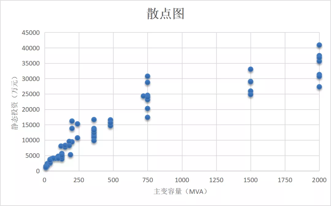 电力典型工程造价及指标研究