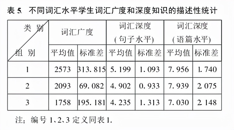 词汇量与语言综合能力、词汇深度知识之关系