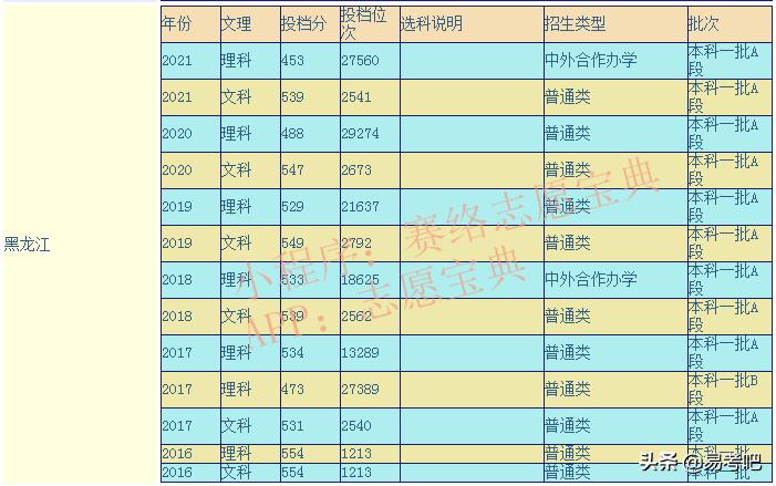 东北林业大学排名2022最新排名(图1)