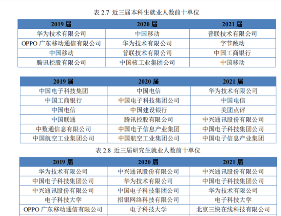 电子科技大学就业情况公布，近半数留在四川，去私企的依然占多数
