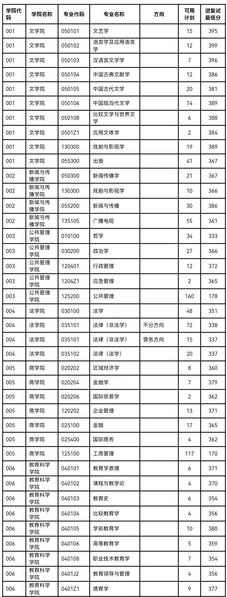 6大死亡“211”大学，报考人数多，考研上岸难度大