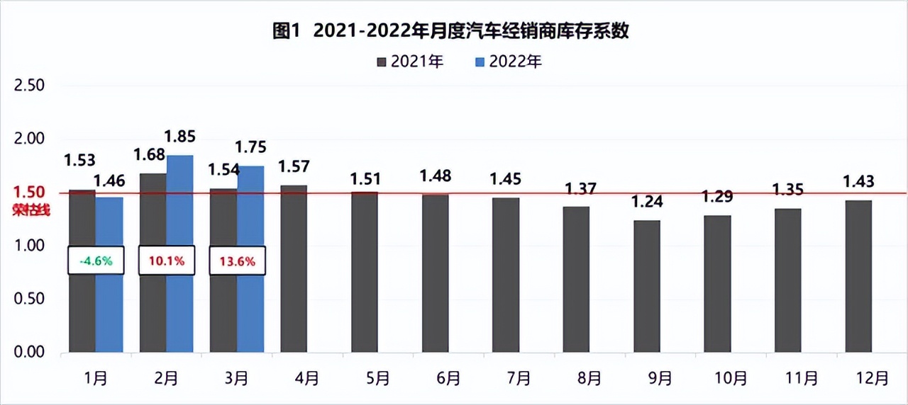 比车企停产更可怕！经销商已经卖不动车了，总销量同比下降39%