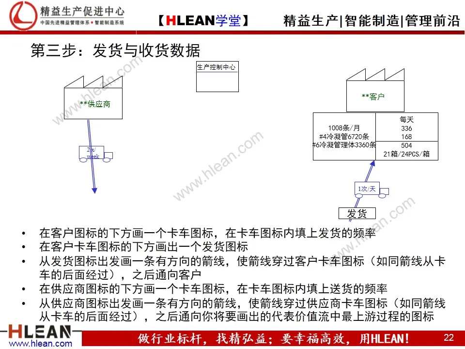 「精益学堂」精益工具之价值流图