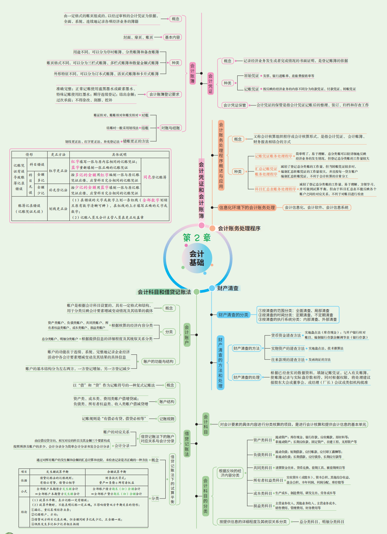 2022年初级会计实务重点思维导图，附600道章节习题，90+上岸