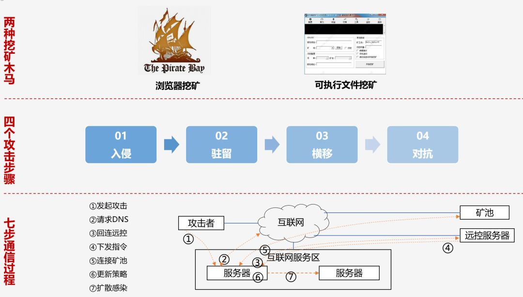 云主机挖矿治理“三步半”确保算力杠杠滴