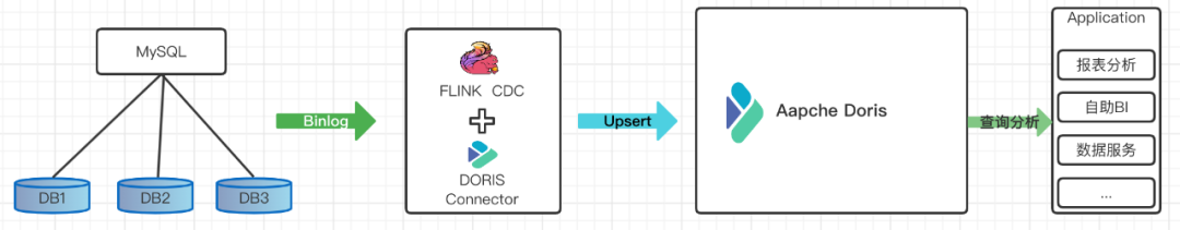 Doris Connector x Flink CDC 实现 MySQL 分库分表 Exactly Once精准接入