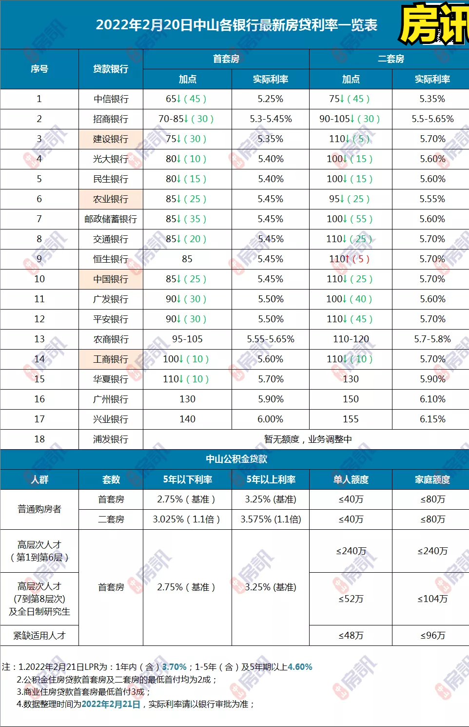 最新！中山四大行房贷利率都下调了！首套最低5.25%
