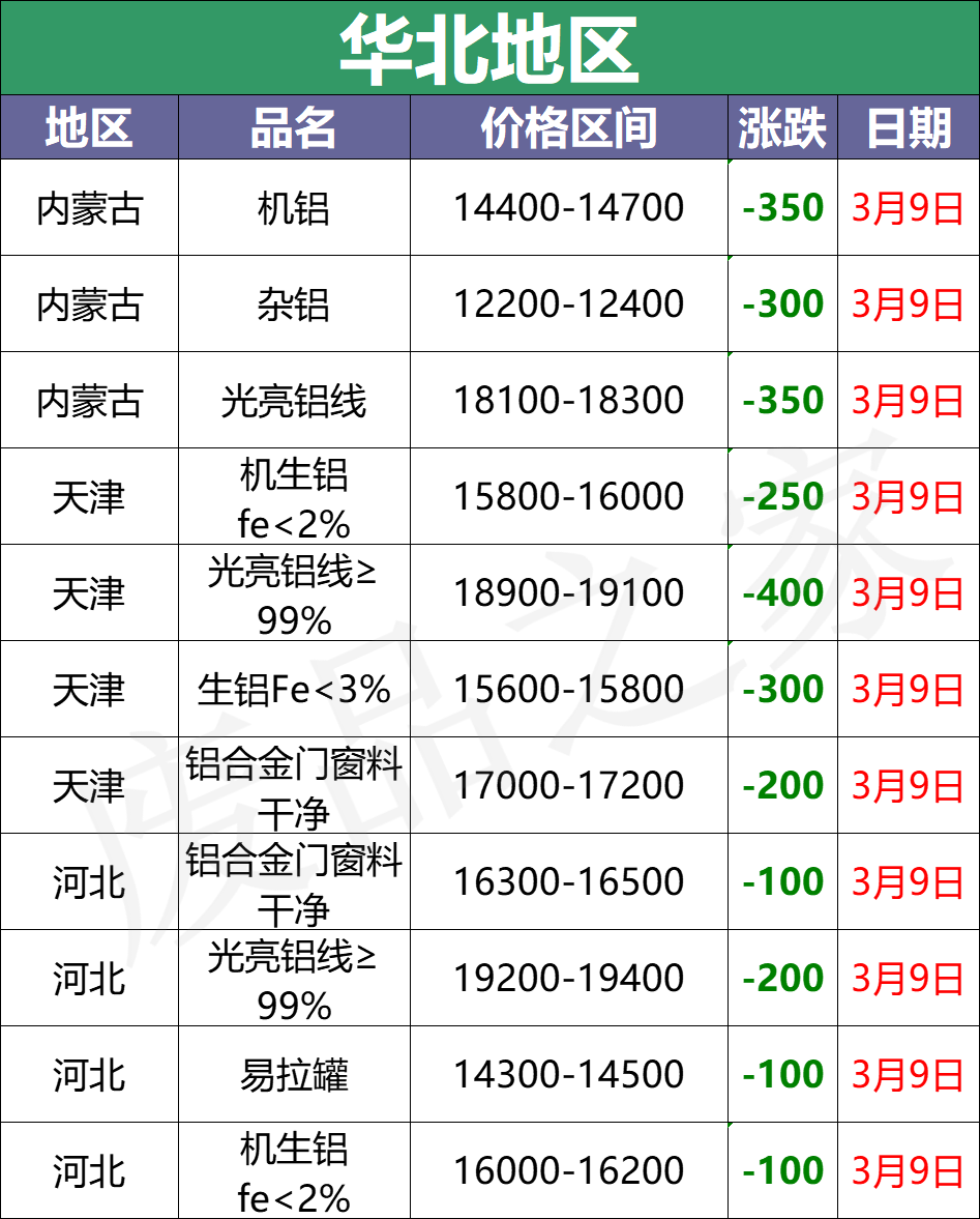 最新3月9日全国铝业厂家收购价格汇总（附价格表）