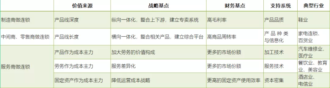 连锁商业模式、企业赢利点，帮您简单捋捋