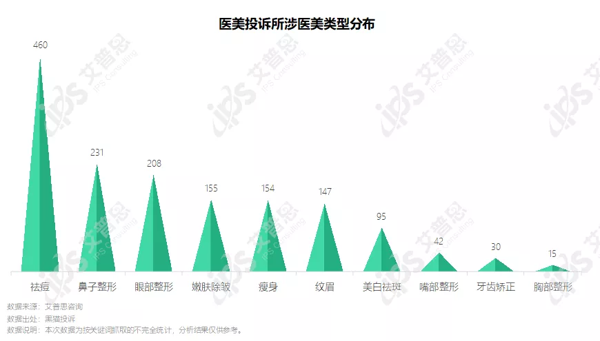 洞察｜艾普思咨询：2021中国医美投诉洞察报告