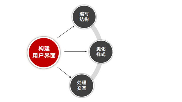 用vue构建用户界面有哪些好处？