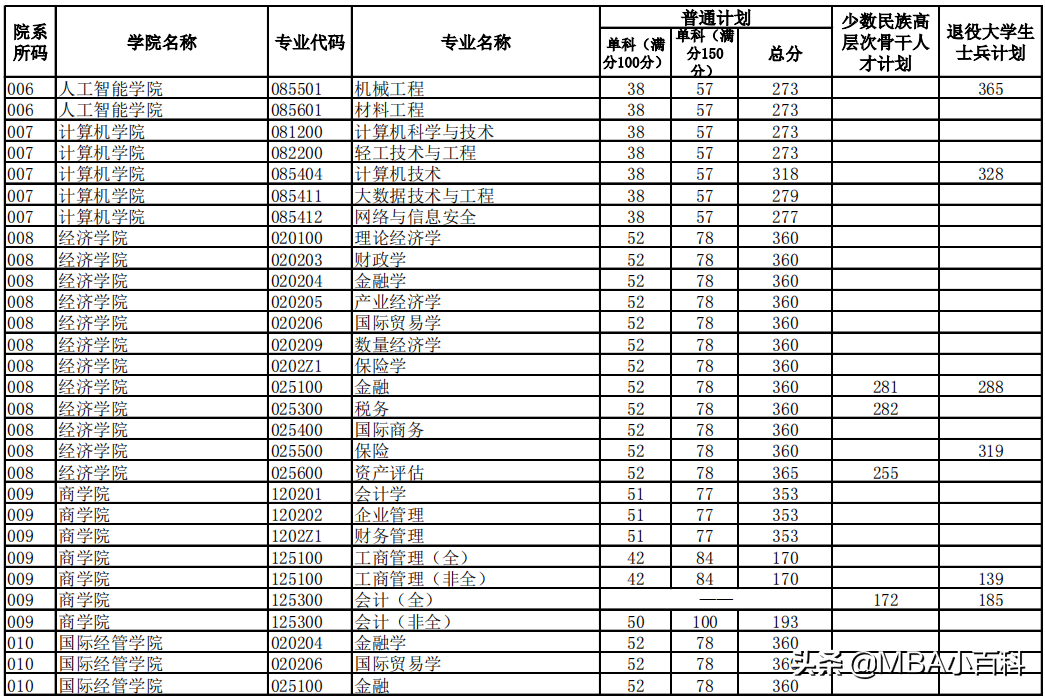 2022年MBA复试分数线汇总（部分高校）