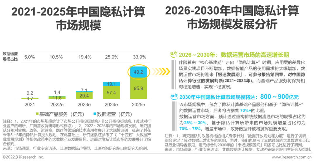 2022年中国隐私计算行业研究报告
