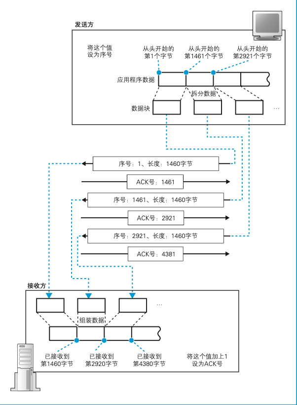 數據在網絡中是如何傳輸的