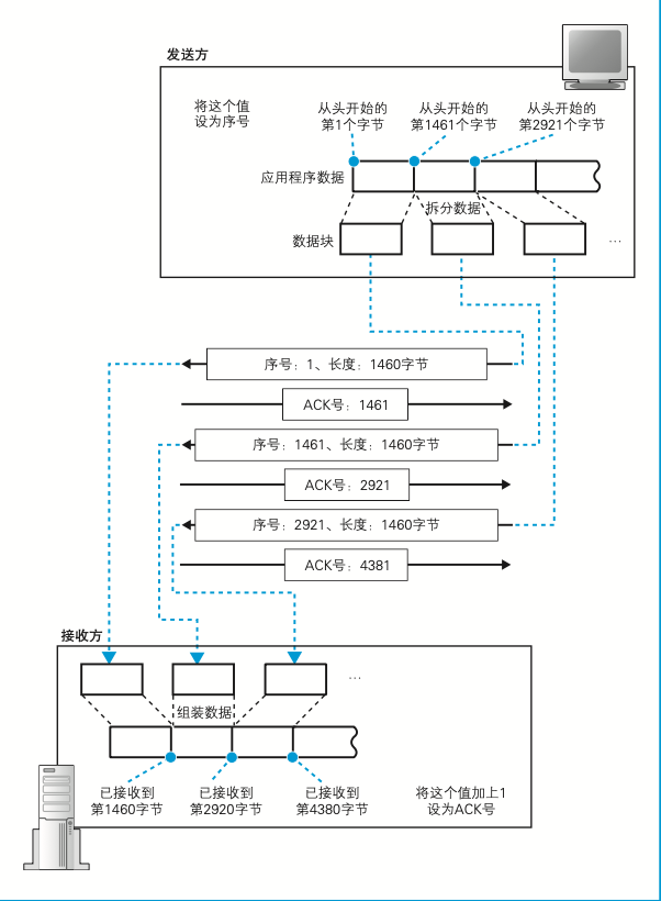 数据在网络中是如何传输的