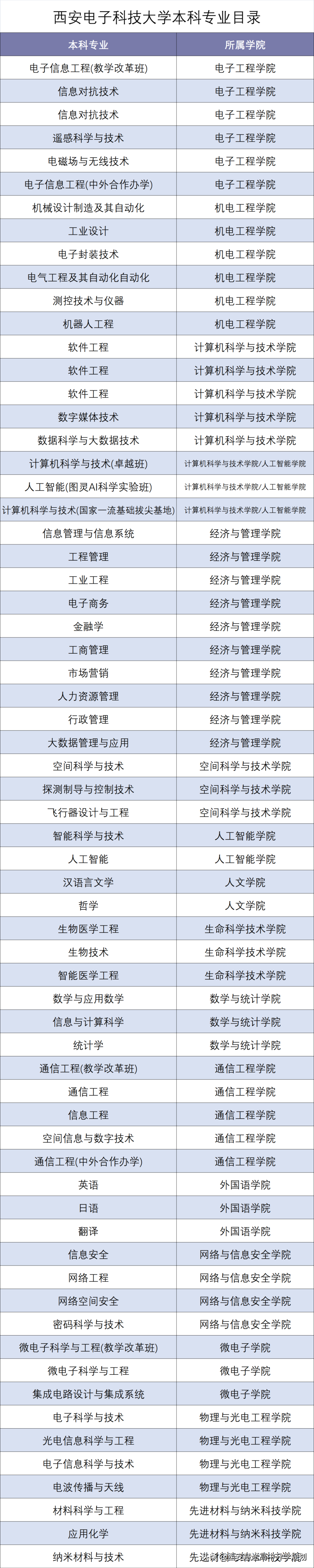 2018-2021年专业位次图 | 8004 西安电子科技大学