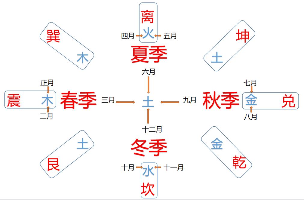 五行，天干地支与八卦