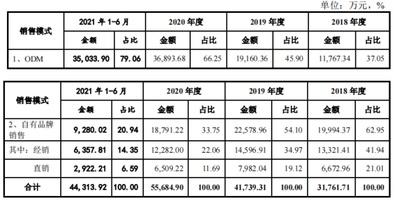 绿通科技客户与供应商进出频繁，业绩依赖外销和OEM