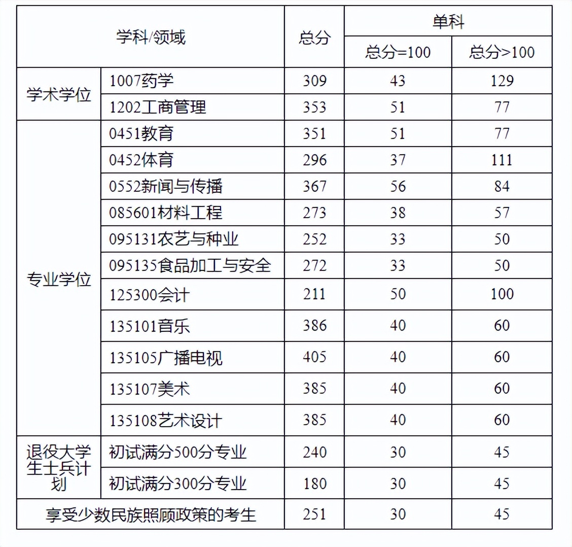 今年考成都大学（美术｜艺术设计｜广播电视），需要多少分进复试