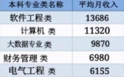 大学中“有钱途”的专业，就业前景十分可观，月薪让人羡慕不已