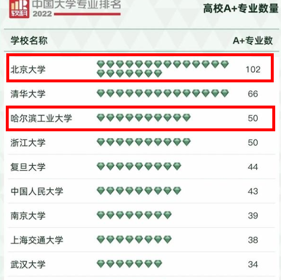 2022中国大学专业排名发布，华科大仅排第14名，北大夺冠实至名归