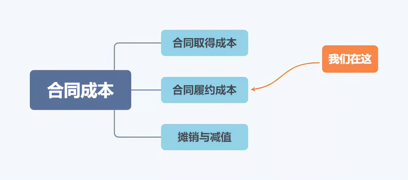 新收入准则 | 什么是合同履约成本