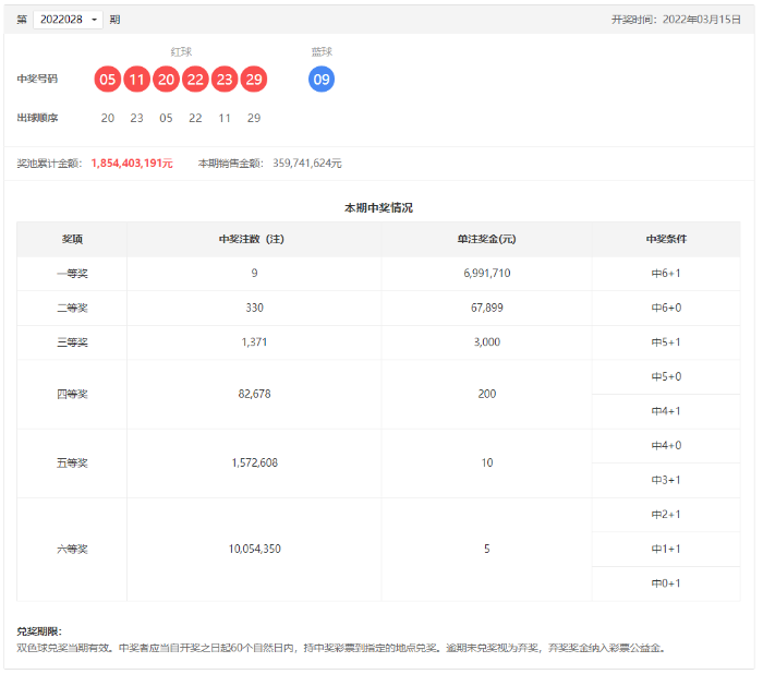 双色球22028期：一等奖全国9注，单注奖金699万元，奖池18.54亿元