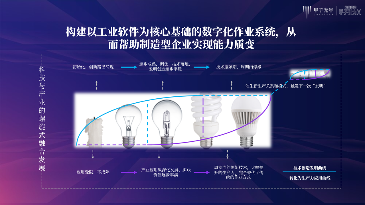 甲子光年：传承大国工匠的“工艺”容器——工业软件｜甲子引力X