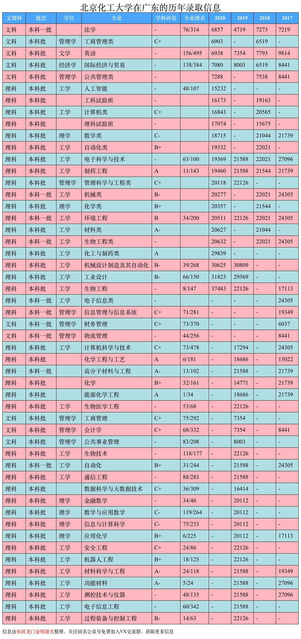 北京化工大学，就业热门专业和录取分数线