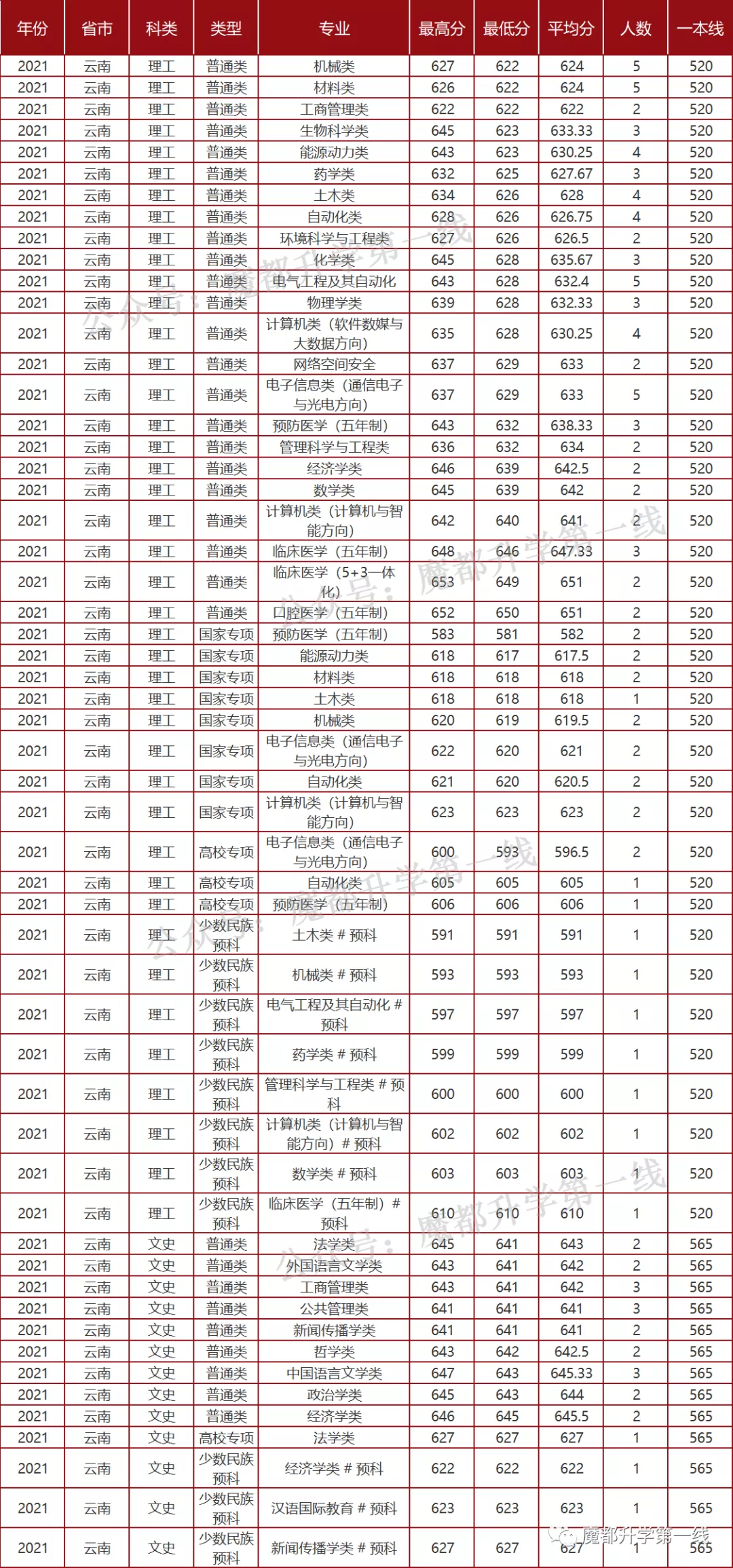 2021年山东大学招生专业、在各省招生计划及录取分数线汇总