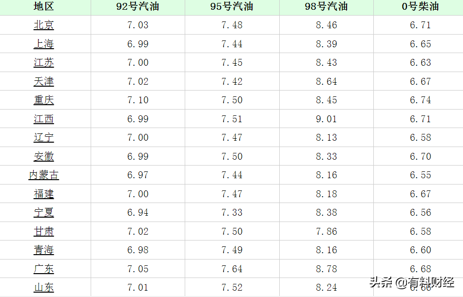 今日油价调整消息：2021年12月25日，全国柴油、92、95号汽油价格