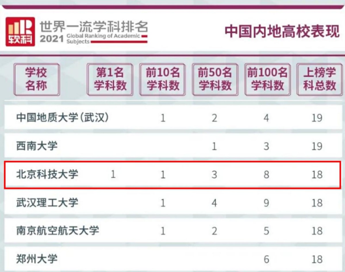 北京这所高校：直属教育部，实力超强！走出41位院士校友，8个学科世界百强！