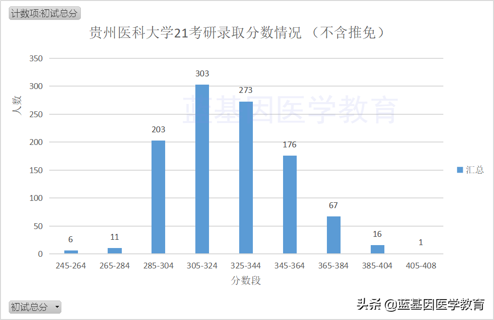 贵州医科大学21考研录取详情！临床医学院招生最多423