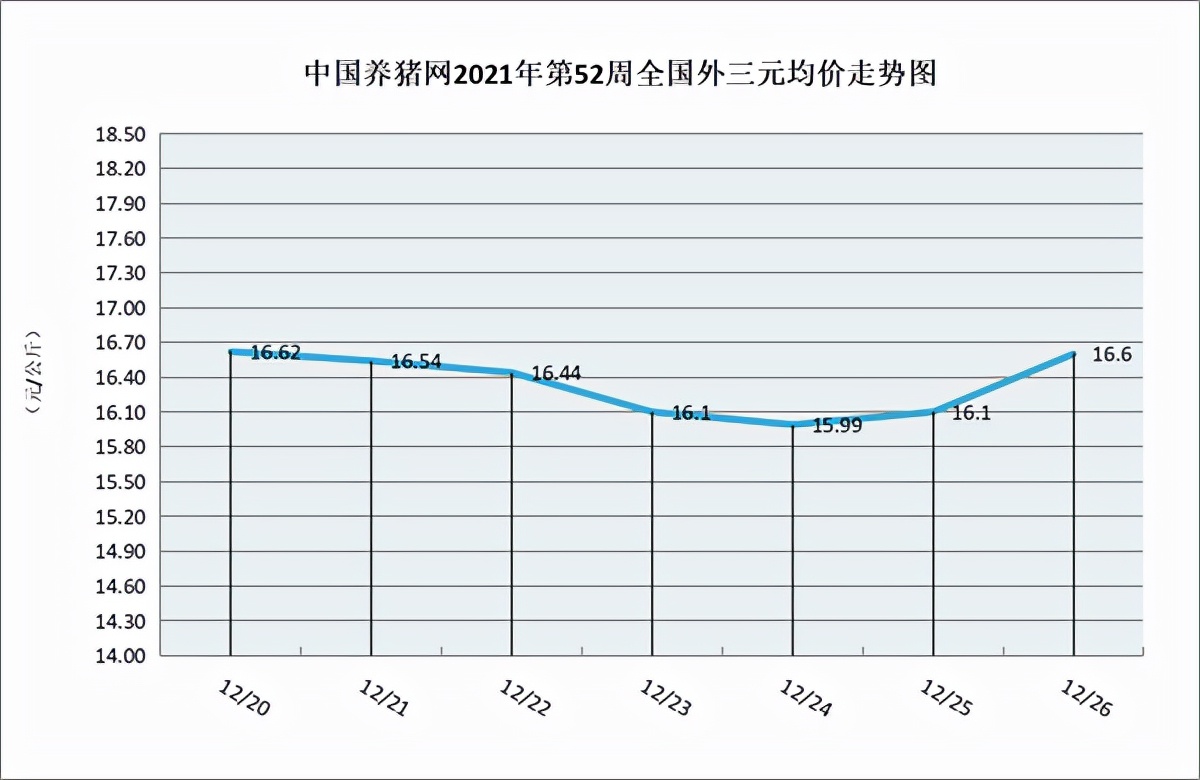 生猪价格大幅下跌，后市可能迎来反弹上涨！（第52周综述）