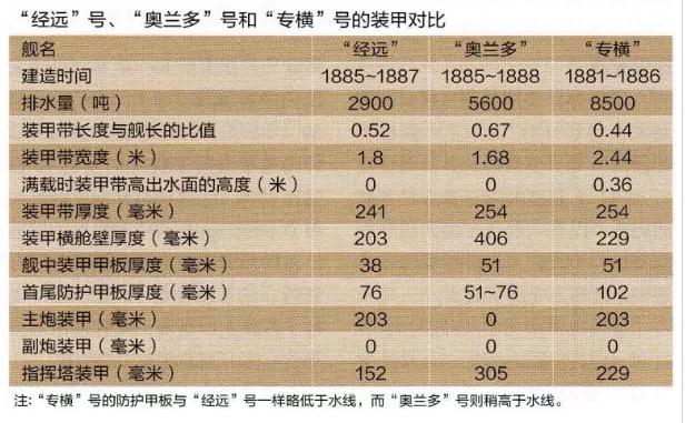 司令塔(北洋水师的主力军舰一览)