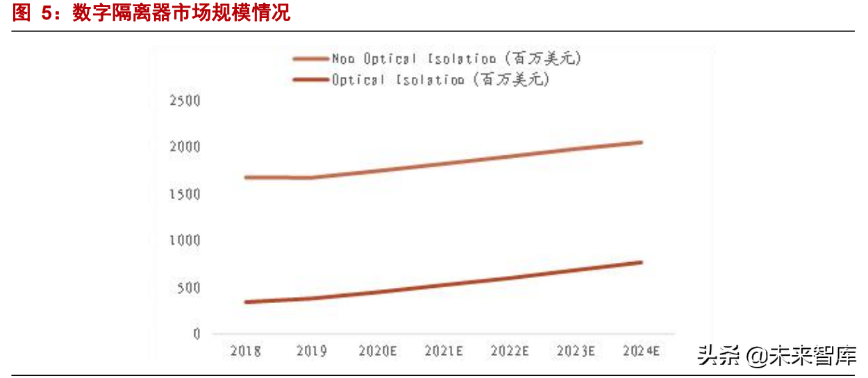 隔离芯片专题分析：新能源驱动“隔离+”产品空间上行