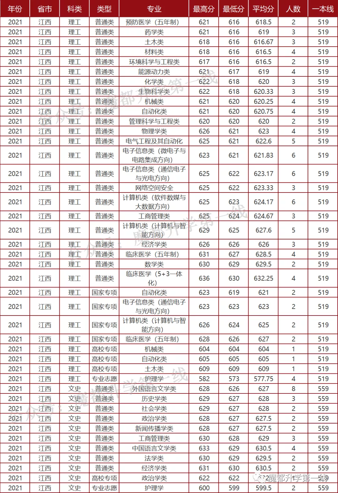 2021年山东大学招生专业、在各省招生计划及录取分数线汇总