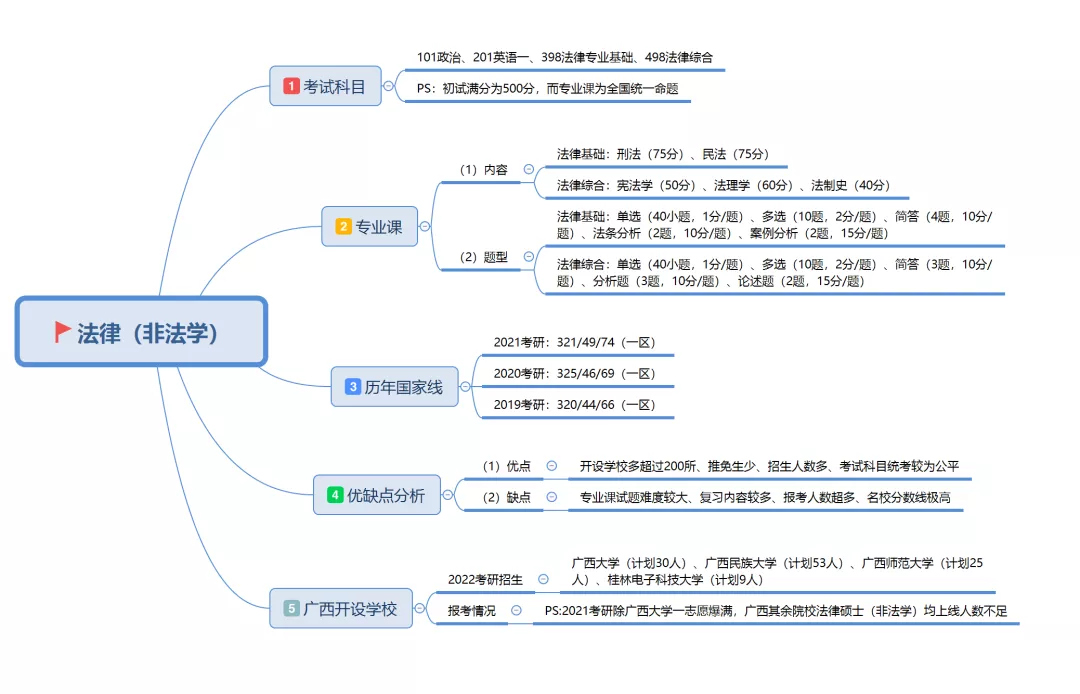广西民大法律（非法学）2022考研难度及往年复试调剂分析