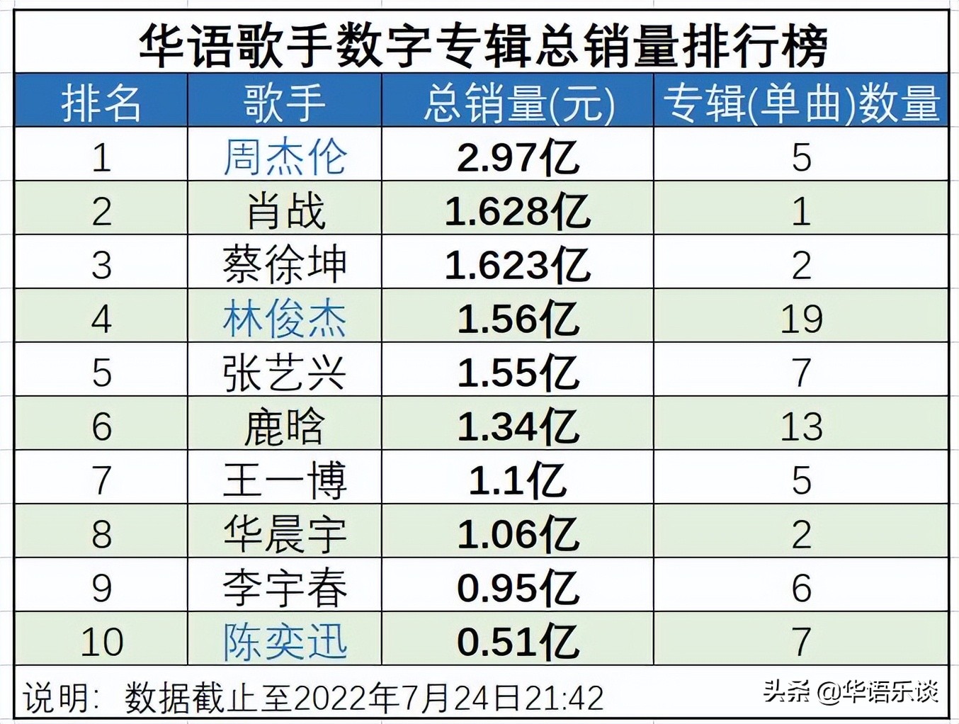 周杰伦收费，邓紫棋免费，歌手的专辑收费与否到底取决于什么？