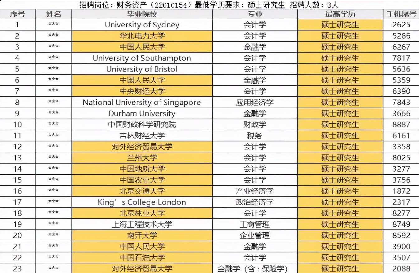 2022届大学生好难！大型国企公布面试名单，基本上都是名校硕博生