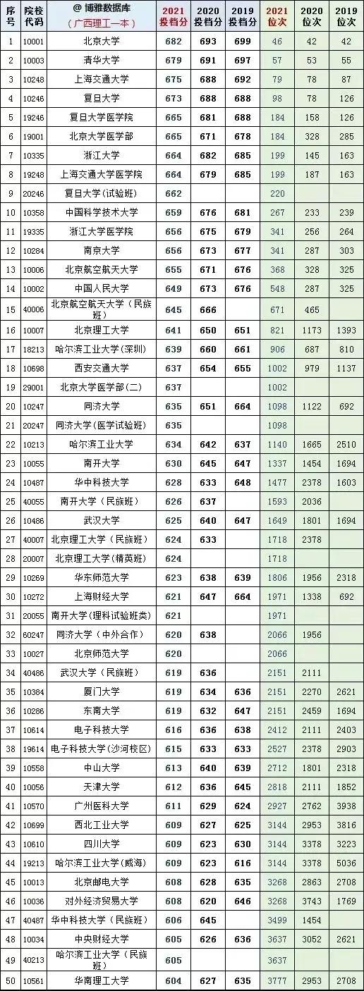 全国大学2019一2021年在广西文理科投档线及省对应排名