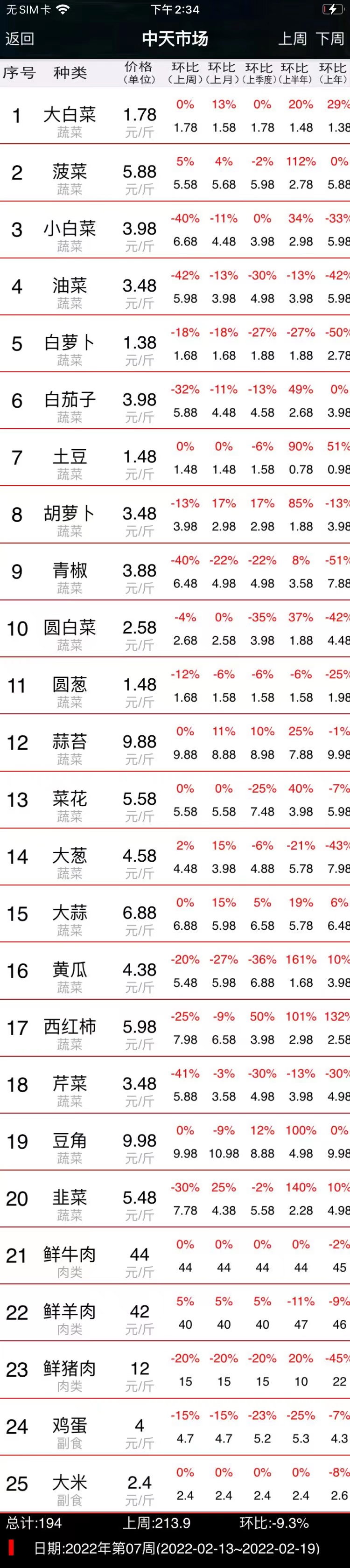 中天市场2022年第07周(02-13~02-19)农产品价格