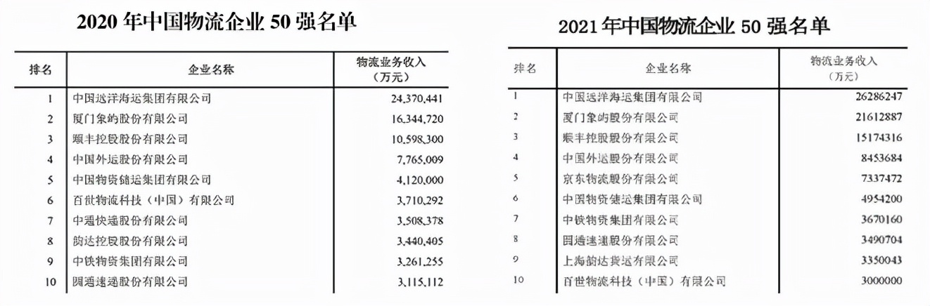 顺丰第三，中通第六！2021年中国物流50强及民营物流50强都强在哪