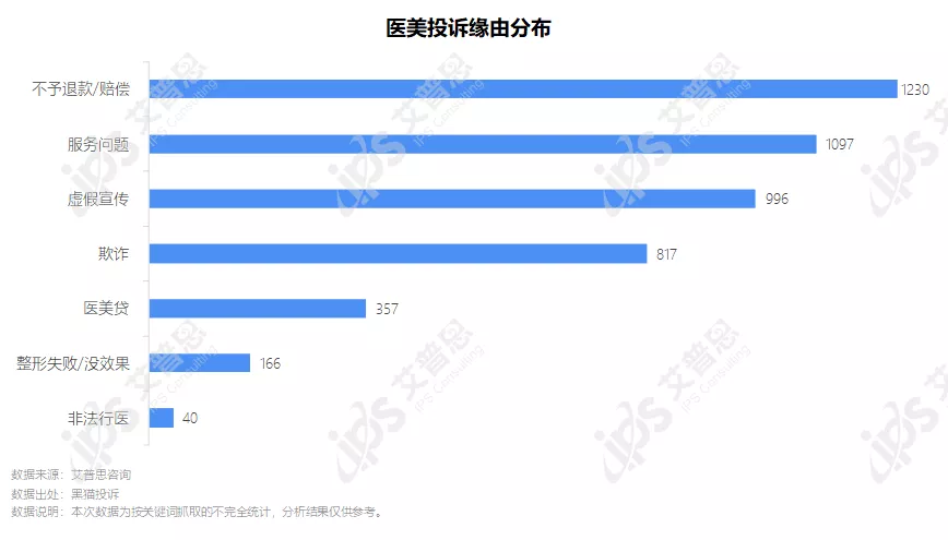 洞察｜艾普思咨询：2021中国医美投诉洞察报告